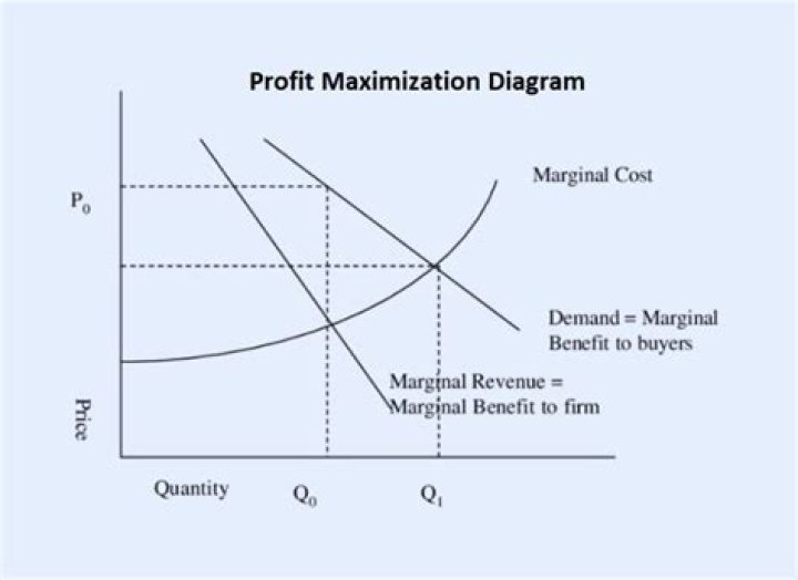 At what point does a firm maximize profit?