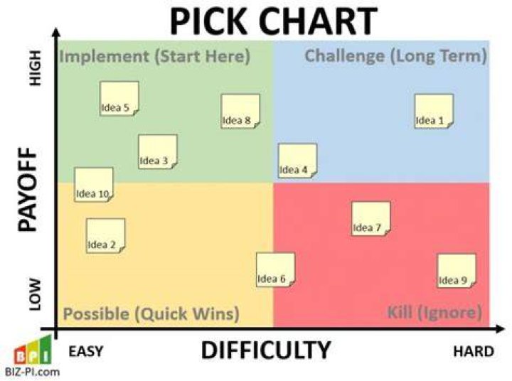 How do you use a pick chart?
