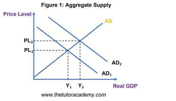 How does price level affect aggregate supply?