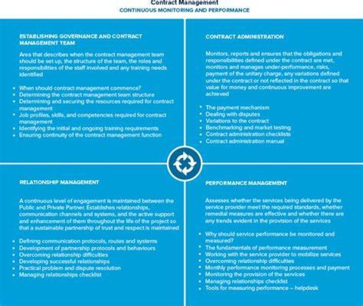 What are the four components of contract management?
