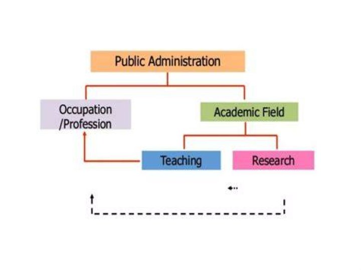 What are the theories of public administration?