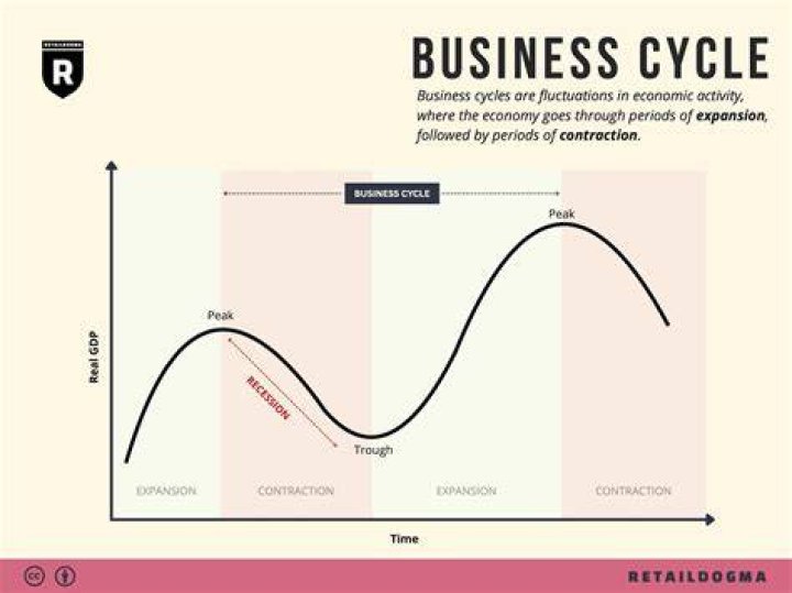 What do you mean by business cycle?