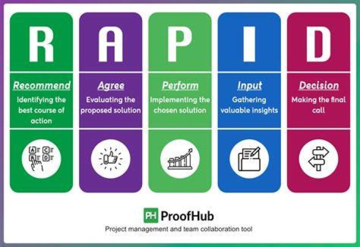 What is an example of a rapid change?