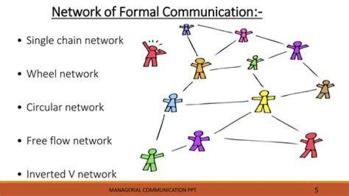 What is formal communication networks?