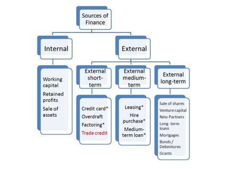 What is internal and external sources of finance?