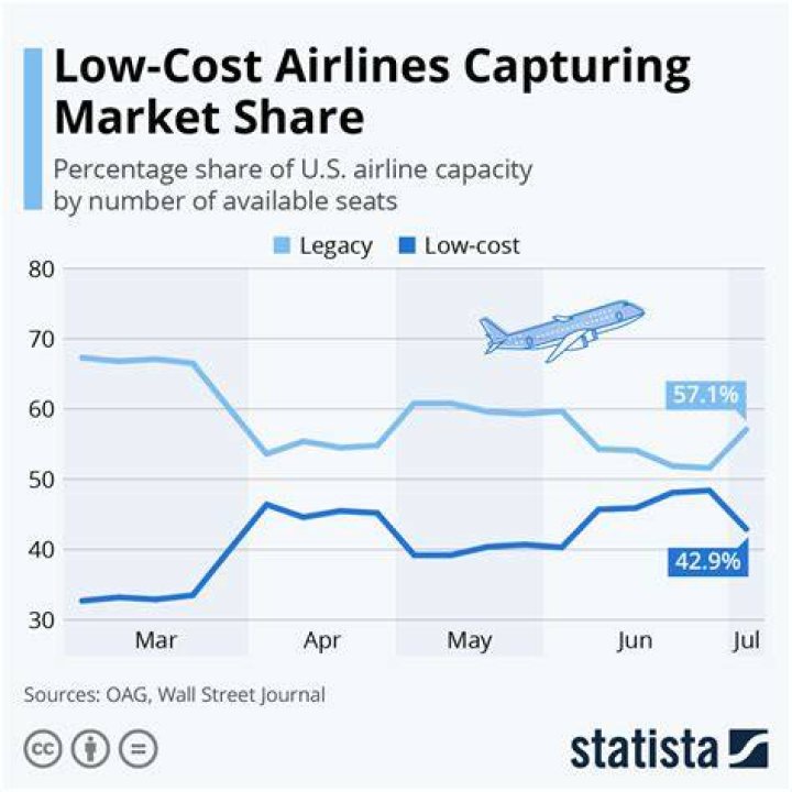 What is the impact of low cost carriers?