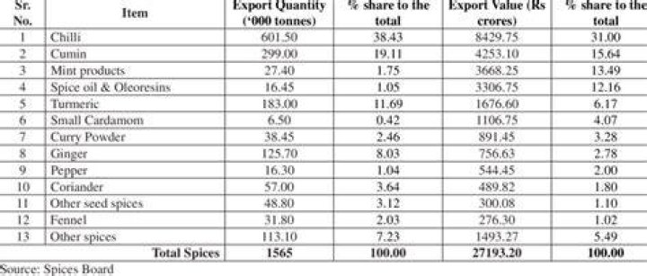 What is the major item of export?