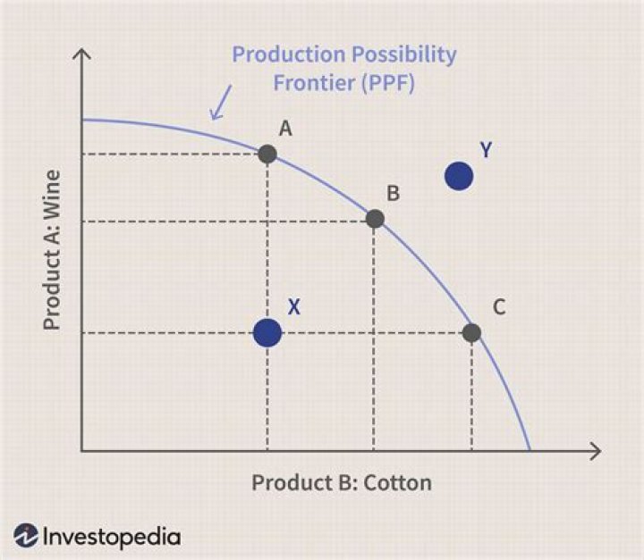 What is the meaning of the production possibilities frontier?