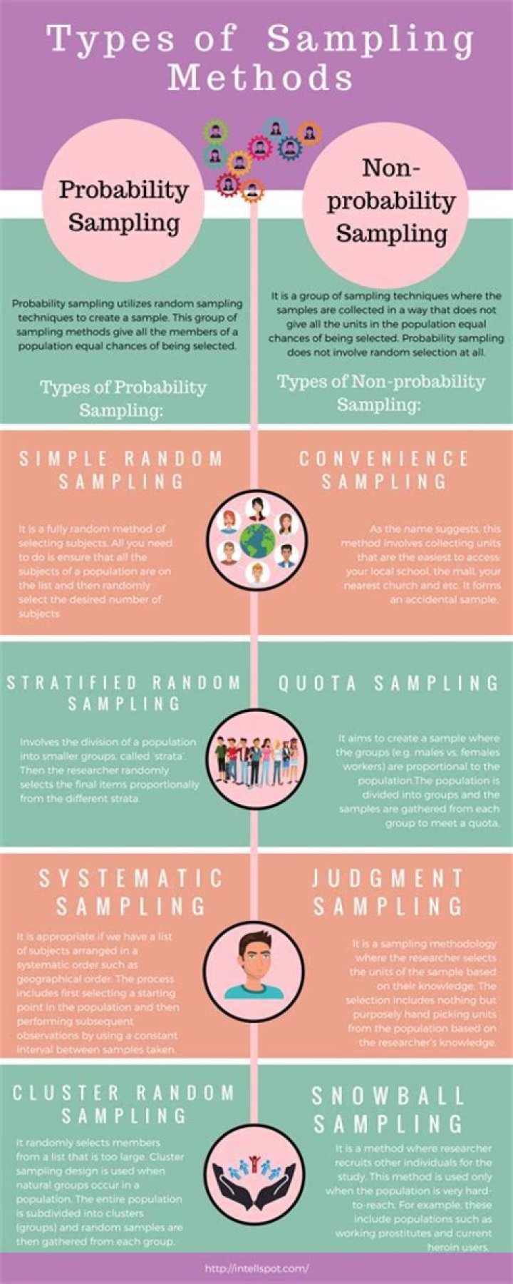 What type of sampling is employed if country is divided into groups according to economic classes and a sample is chosen from each group to be surveyed?