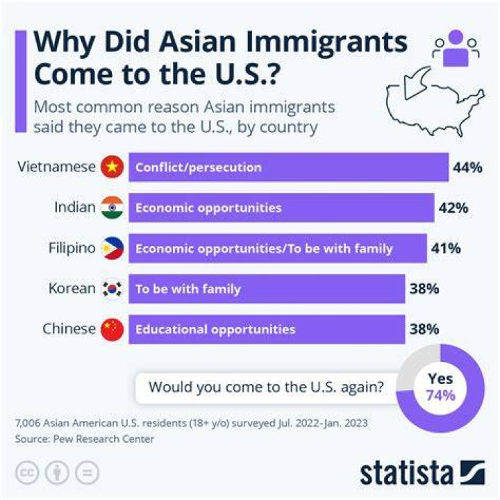 Why did immigrants come from?